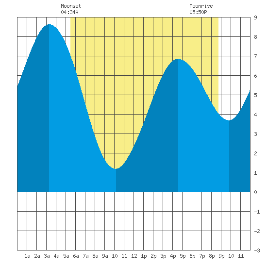 Lummi tide chart for Friday, May 13, 2022