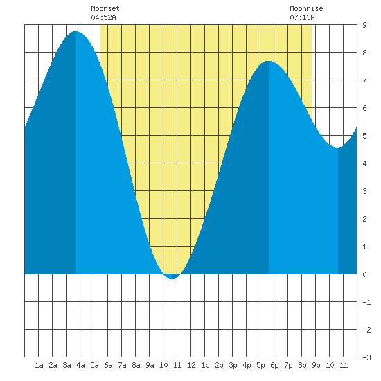 Lummi tide chart for Saturday, May 14, 2022