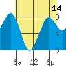 Lummi tide chart for Saturday, May 14, 2022