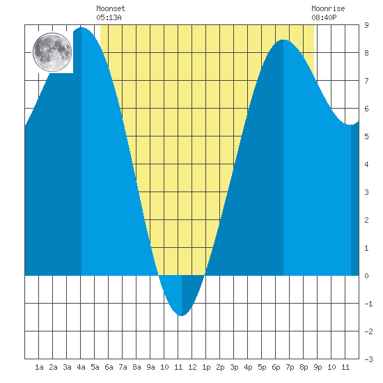 Lummi tide chart for Sunday, May 15, 2022