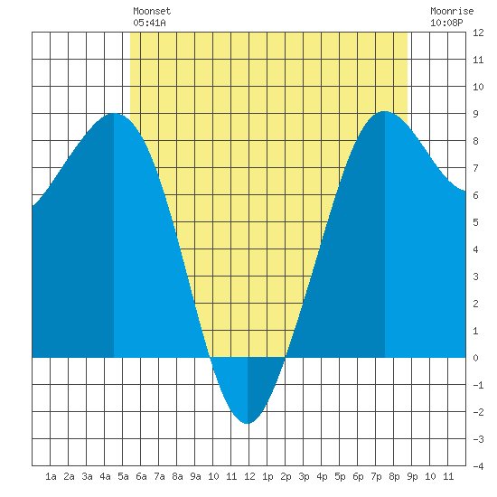 Lummi tide chart for Monday, May 16, 2022
