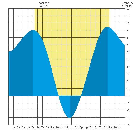 Lummi tide chart for Tuesday, May 17, 2022