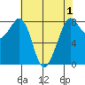 Lummi tide chart for Sunday, May 1, 2022