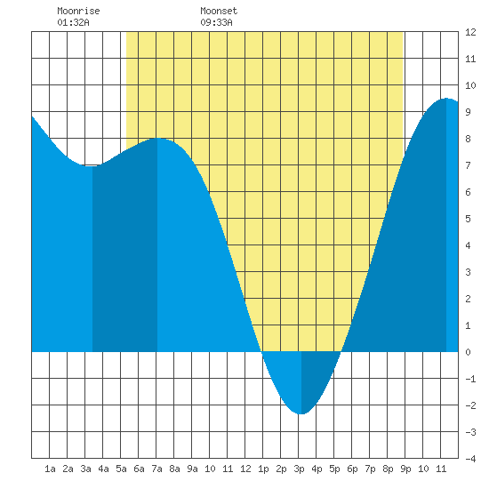 Lummi tide chart for Friday, May 20, 2022