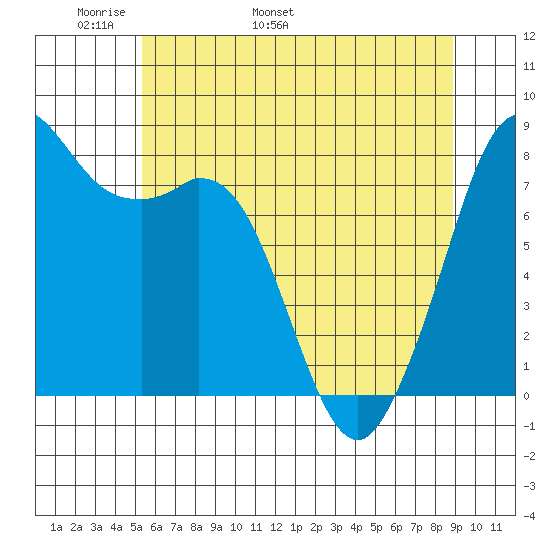 Lummi tide chart for Saturday, May 21, 2022