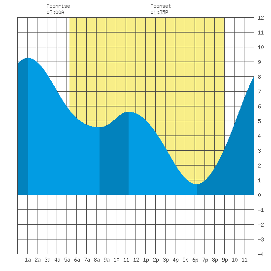 Lummi tide chart for Monday, May 23, 2022