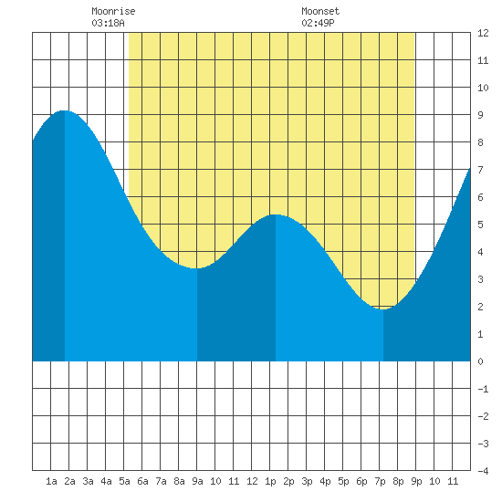 Lummi tide chart for Tuesday, May 24, 2022