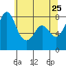 Lummi tide chart for Wednesday, May 25, 2022