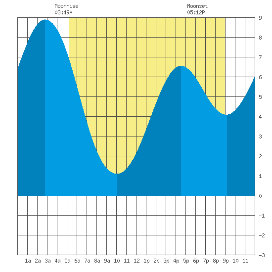 Lummi tide chart for Thursday, May 26, 2022