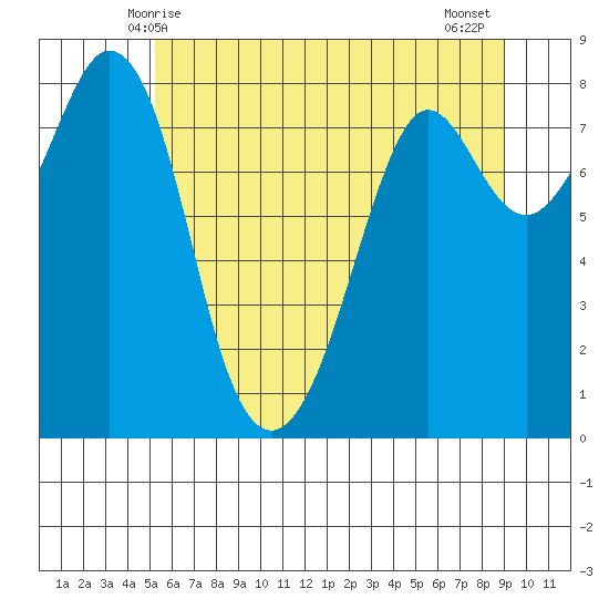 Lummi tide chart for Friday, May 27, 2022