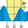 Lummi tide chart for Friday, May 27, 2022