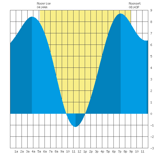 Lummi tide chart for Sunday, May 29, 2022