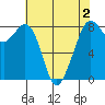 Lummi tide chart for Monday, May 2, 2022