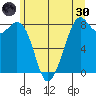 Lummi tide chart for Monday, May 30, 2022
