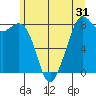 Lummi tide chart for Tuesday, May 31, 2022