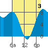 Lummi tide chart for Tuesday, May 3, 2022