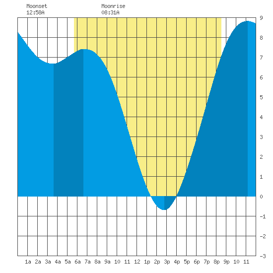 Lummi tide chart for Thursday, May 5, 2022