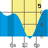 Lummi tide chart for Thursday, May 5, 2022