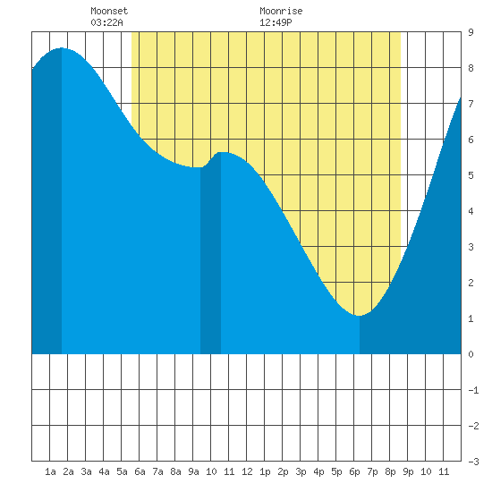 Lummi tide chart for Monday, May 9, 2022