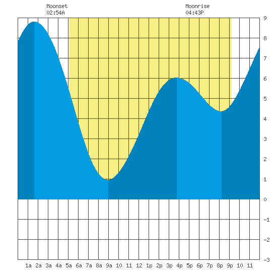 Lummi tide chart for Friday, June 10, 2022