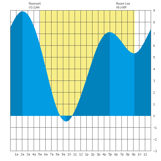 Lummi tide chart for Saturday, June 11, 2022