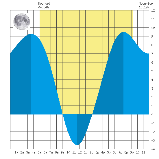 Lummi tide chart for Tuesday, June 14, 2022