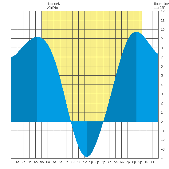 Lummi tide chart for Wednesday, June 15, 2022
