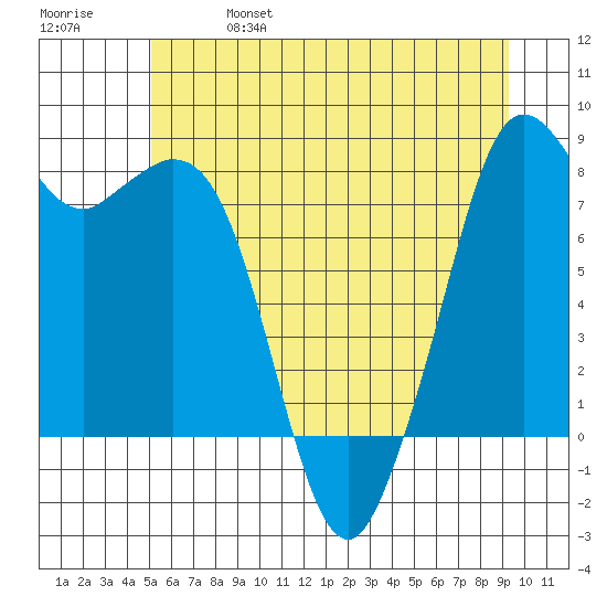 Lummi tide chart for Friday, June 17, 2022