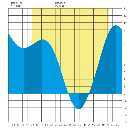 Lummi tide chart for Saturday, June 18, 2022