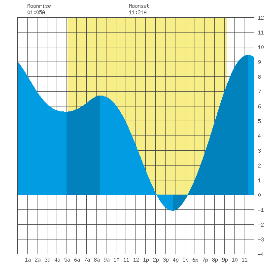 Lummi tide chart for Sunday, June 19, 2022