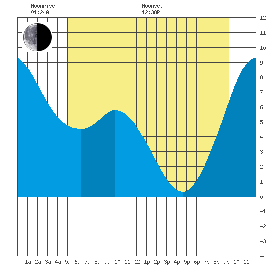 Lummi tide chart for Monday, June 20, 2022