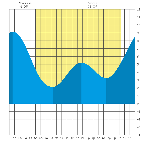 Lummi tide chart for Wednesday, June 22, 2022