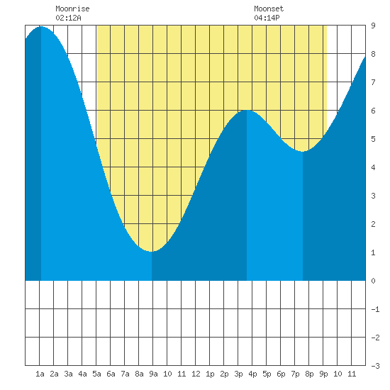 Lummi tide chart for Thursday, June 23, 2022