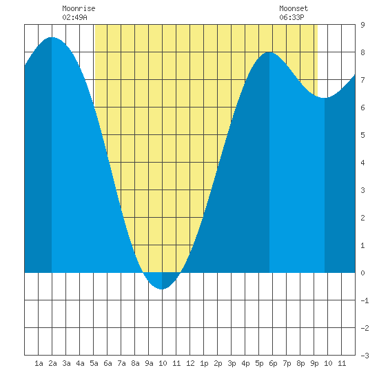 Lummi tide chart for Saturday, June 25, 2022
