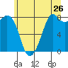 Lummi tide chart for Sunday, June 26, 2022