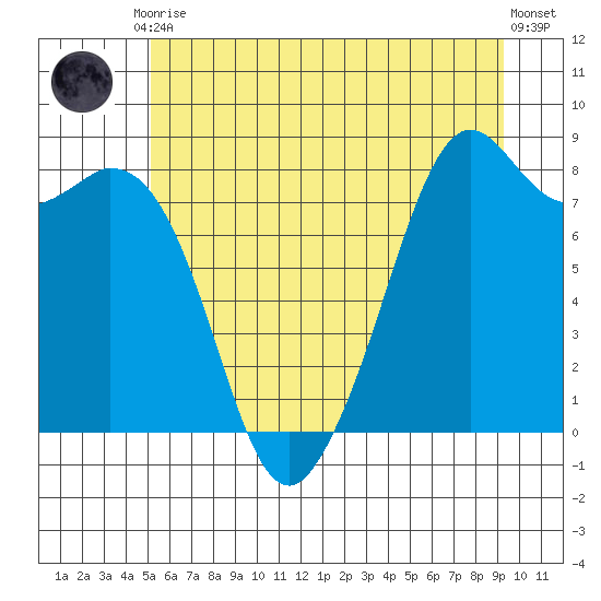 Lummi tide chart for Tuesday, June 28, 2022