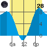 Lummi tide chart for Tuesday, June 28, 2022