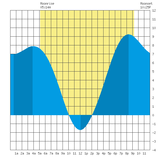 Lummi tide chart for Wednesday, June 29, 2022