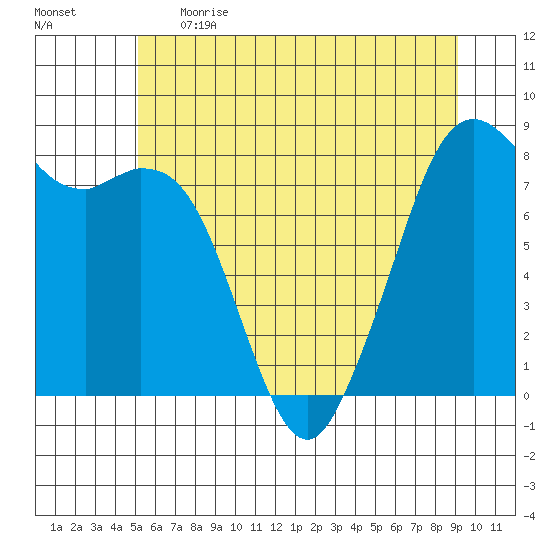 Lummi tide chart for Thursday, June 2, 2022