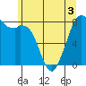 Lummi tide chart for Friday, June 3, 2022