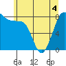 Lummi tide chart for Saturday, June 4, 2022
