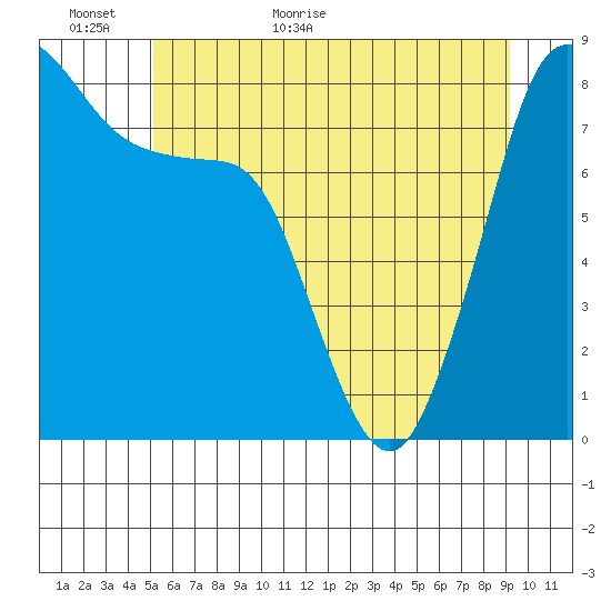 Lummi tide chart for Sunday, June 5, 2022