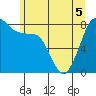 Lummi tide chart for Sunday, June 5, 2022