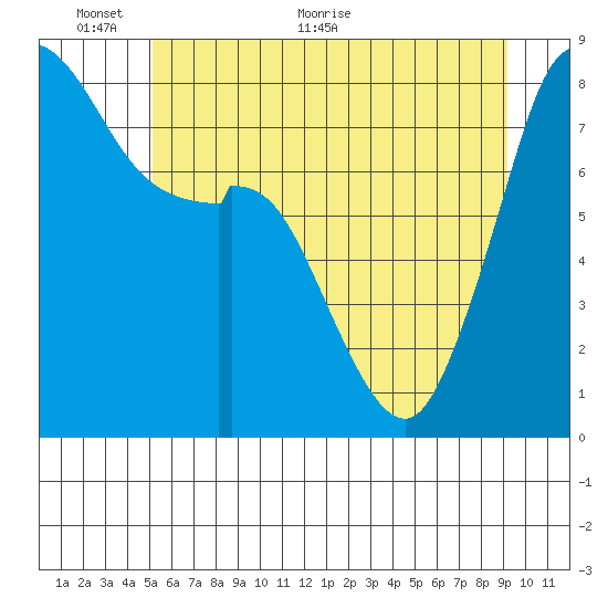 Lummi tide chart for Monday, June 6, 2022