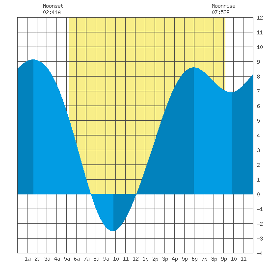 Lummi tide chart for Monday, July 11, 2022