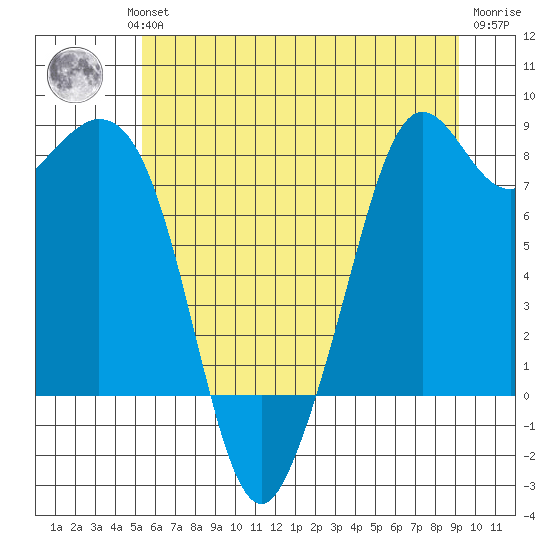 Lummi tide chart for Wednesday, July 13, 2022
