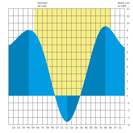 Lummi tide chart for Thursday, July 14, 2022