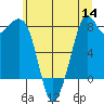 Lummi tide chart for Thursday, July 14, 2022