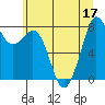 Lummi tide chart for Sunday, July 17, 2022