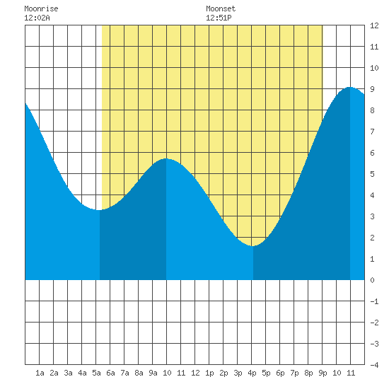 Lummi tide chart for Tuesday, July 19, 2022